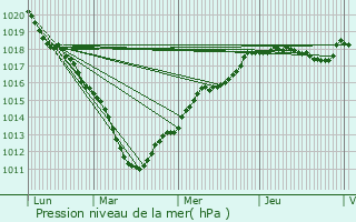 Graphe de la pression atmosphrique prvue pour Quivy