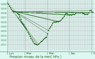 Graphe de la pression atmosphrique prvue pour Bruay-la-Buissire