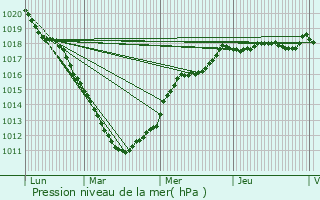 Graphe de la pression atmosphrique prvue pour Haillicourt