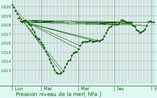 Graphe de la pression atmosphrique prvue pour Juziers