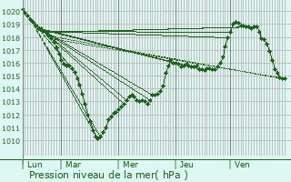 Graphe de la pression atmosphrique prvue pour Val-de-Vesle