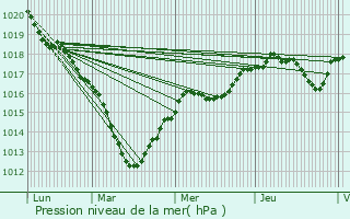 Graphe de la pression atmosphrique prvue pour Giremoutiers