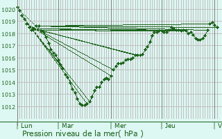 Graphe de la pression atmosphrique prvue pour Villers-sur-Bonnires