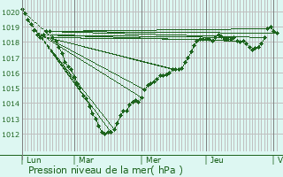 Graphe de la pression atmosphrique prvue pour Fontaine-Lavaganne