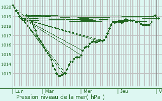 Graphe de la pression atmosphrique prvue pour Saint-Aubin-ls-Elbeuf