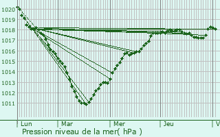 Graphe de la pression atmosphrique prvue pour Ghissignies