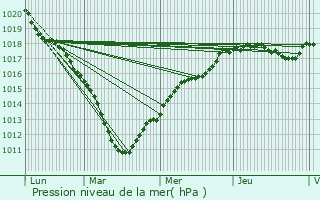 Graphe de la pression atmosphrique prvue pour Colleret