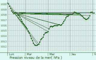 Graphe de la pression atmosphrique prvue pour Ully-Saint-Georges