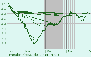 Graphe de la pression atmosphrique prvue pour Proy-les-Gombries