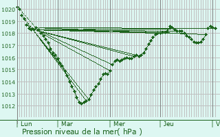 Graphe de la pression atmosphrique prvue pour Corbeil-Cerf