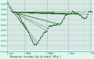 Graphe de la pression atmosphrique prvue pour Le Dluge