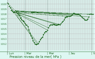 Graphe de la pression atmosphrique prvue pour Launoy