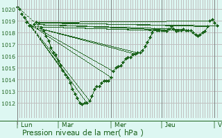 Graphe de la pression atmosphrique prvue pour Fouilloy