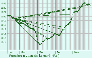 Graphe de la pression atmosphrique prvue pour Penmarch