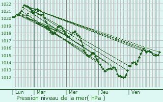 Graphe de la pression atmosphrique prvue pour La Tour-sur-Orb