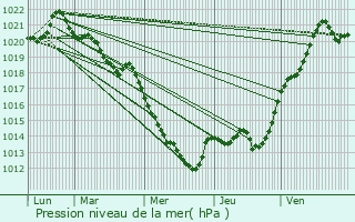 Graphe de la pression atmosphrique prvue pour Avrill