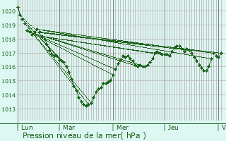 Graphe de la pression atmosphrique prvue pour Pannes