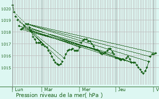 Graphe de la pression atmosphrique prvue pour Saint-Crpin