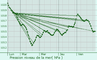 Graphe de la pression atmosphrique prvue pour Paudy