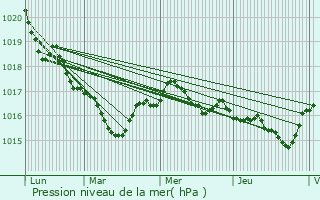 Graphe de la pression atmosphrique prvue pour Surgres