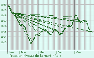 Graphe de la pression atmosphrique prvue pour Ardentes