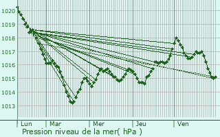 Graphe de la pression atmosphrique prvue pour Montchevrier