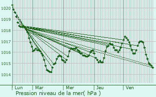 Graphe de la pression atmosphrique prvue pour Saint-Crpin