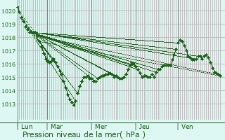 Graphe de la pression atmosphrique prvue pour Commentry