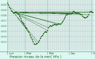 Graphe de la pression atmosphrique prvue pour cos