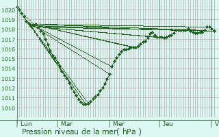 Graphe de la pression atmosphrique prvue pour Saint-Martin-au-Lart