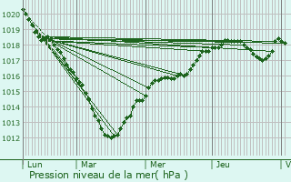 Graphe de la pression atmosphrique prvue pour Lacroix-Saint-Ouen