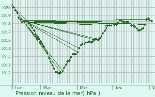 Graphe de la pression atmosphrique prvue pour Lieuvillers