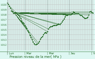 Graphe de la pression atmosphrique prvue pour Avrechy