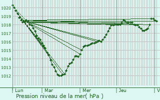 Graphe de la pression atmosphrique prvue pour Nourard-le-Franc