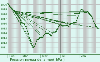 Graphe de la pression atmosphrique prvue pour Mons-en-Montois