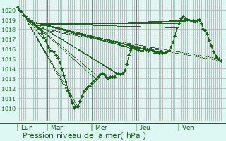 Graphe de la pression atmosphrique prvue pour Gueux