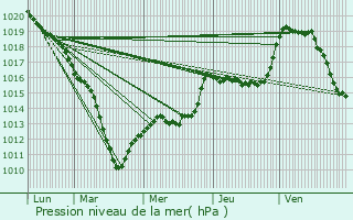 Graphe de la pression atmosphrique prvue pour Bezannes