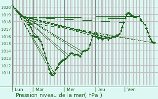 Graphe de la pression atmosphrique prvue pour Montdauphin