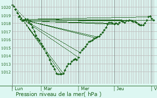 Graphe de la pression atmosphrique prvue pour Camon