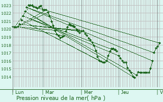 Graphe de la pression atmosphrique prvue pour Villeneuve-d