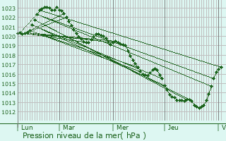 Graphe de la pression atmosphrique prvue pour Forgs