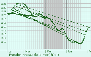 Graphe de la pression atmosphrique prvue pour Pierrefitte