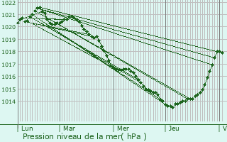 Graphe de la pression atmosphrique prvue pour Saint-Pre-en-Retz