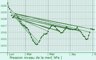 Graphe de la pression atmosphrique prvue pour La Roche-Posay