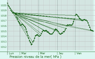 Graphe de la pression atmosphrique prvue pour Bretagne