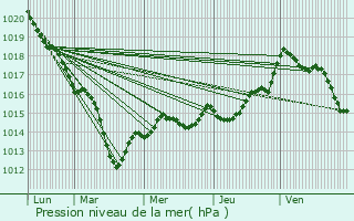 Graphe de la pression atmosphrique prvue pour Saint-Julien-sur-Cher