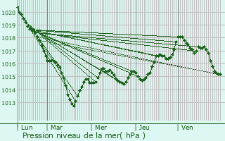 Graphe de la pression atmosphrique prvue pour Dissay