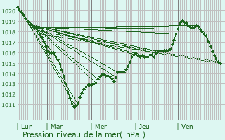 Graphe de la pression atmosphrique prvue pour Saint-Just-en-Brie
