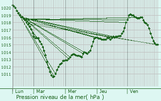 Graphe de la pression atmosphrique prvue pour Saints