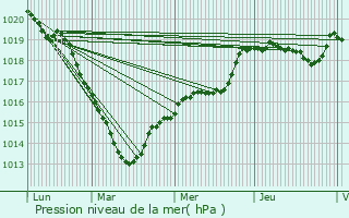 Graphe de la pression atmosphrique prvue pour Chamblac